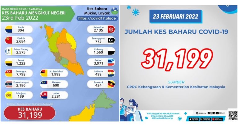 kes tertinggi covid19