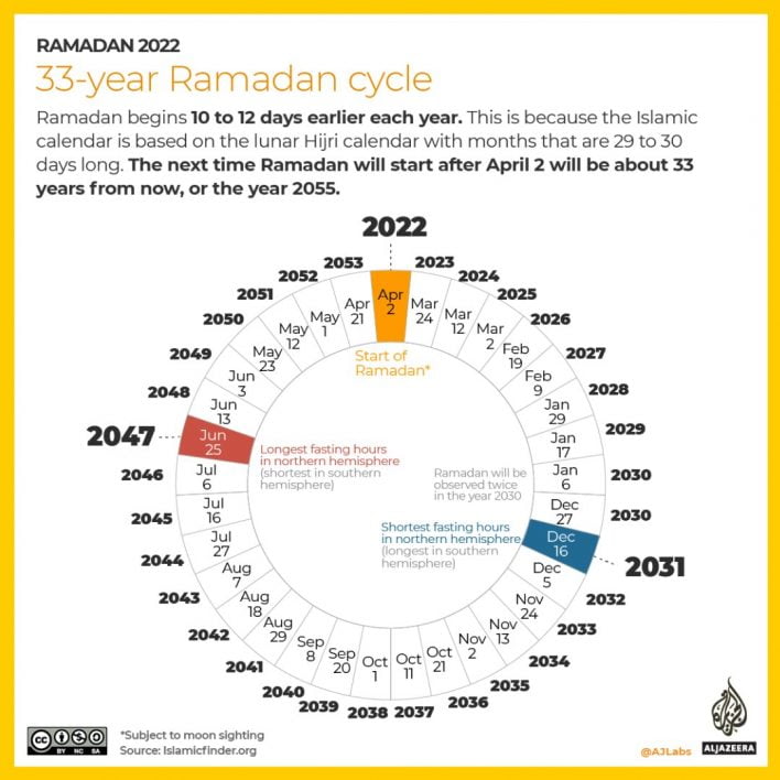 Infografik Ini Sebabnya Kita Akan Sambut Ramadan 2 Kali Pada 2030 Infografik Ini Sebabnya Kita Akan Sambut Ramadan 2 Kali Pada 2030