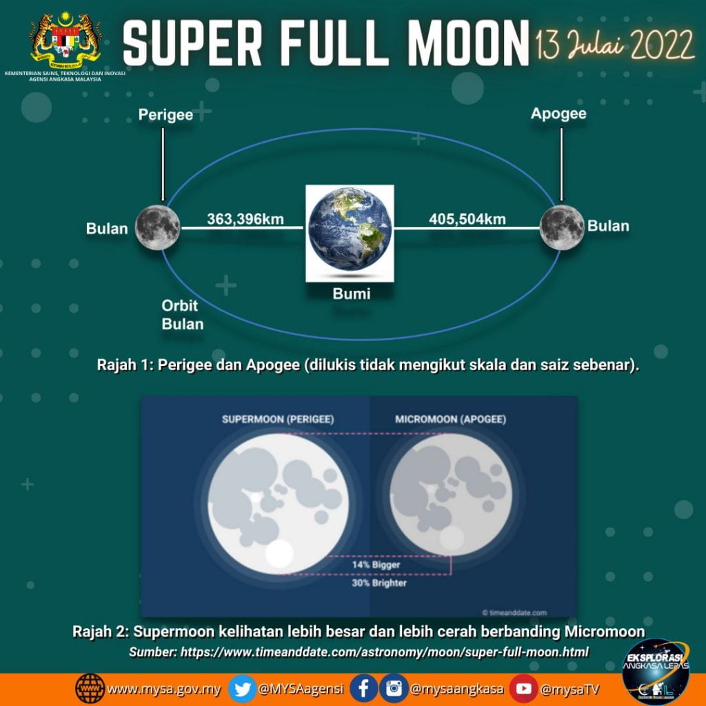 super full moon